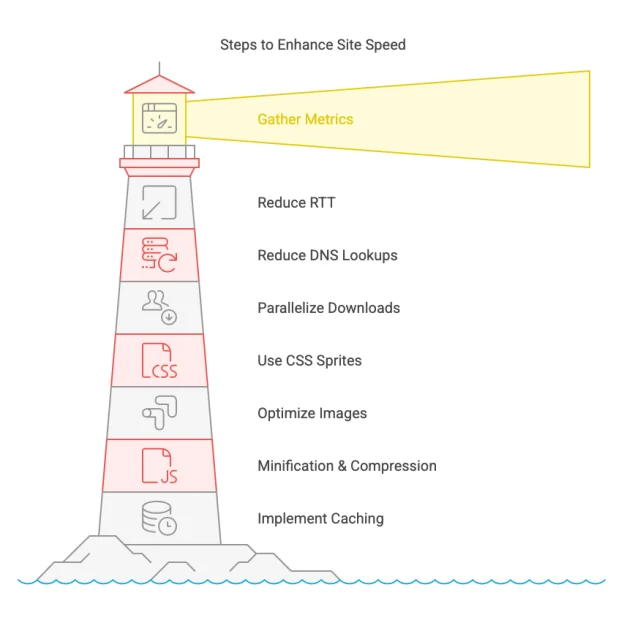 Then ways to increase site spreed