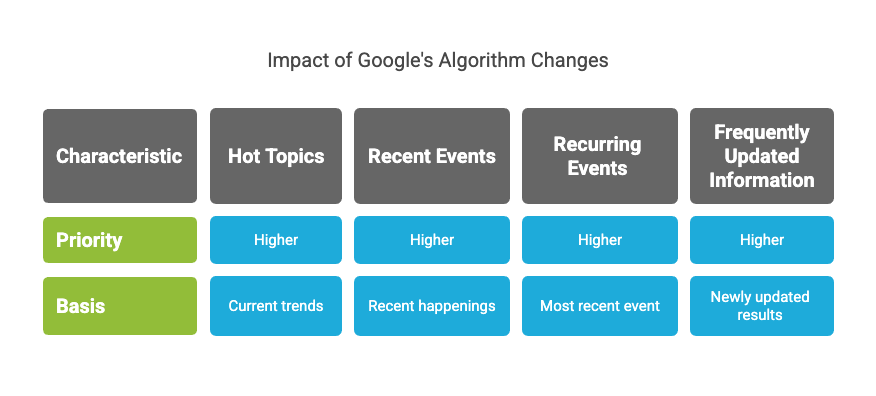 Algorithm Change Chart