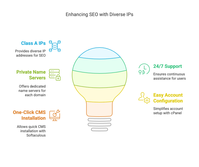 Aseohosting Class A Hosting Product Details