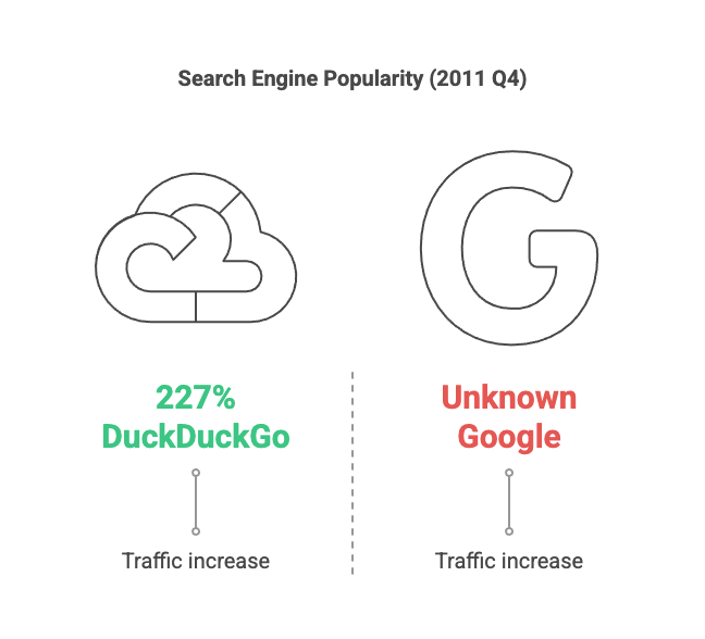 Search Engine Popularity