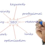 Seo Planning Steps