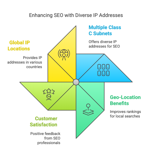 Itemized benefits seo web hosting