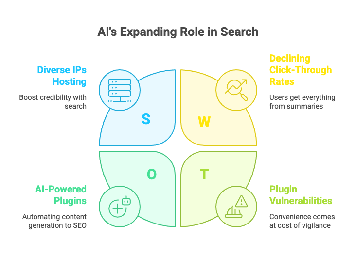 AI role in Search chart