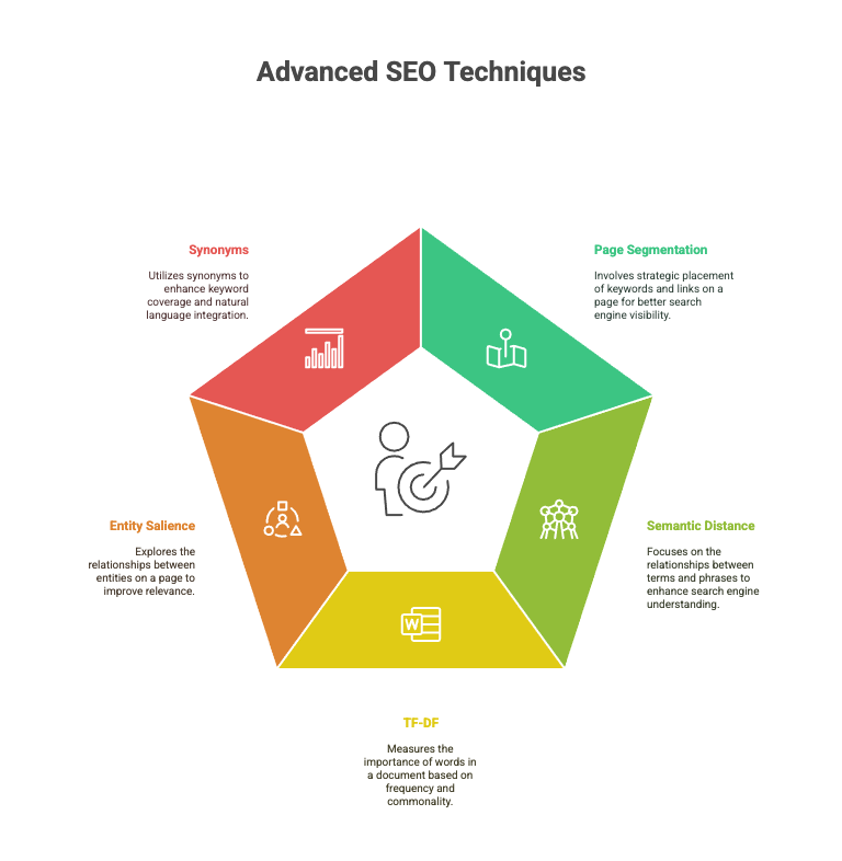 Advanced SEO Techniques Chart