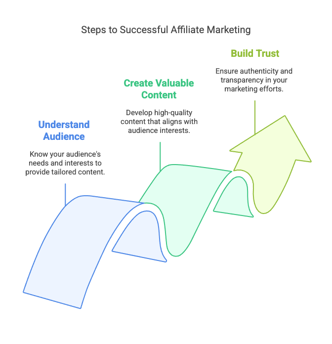 Affiliate marketing Chart