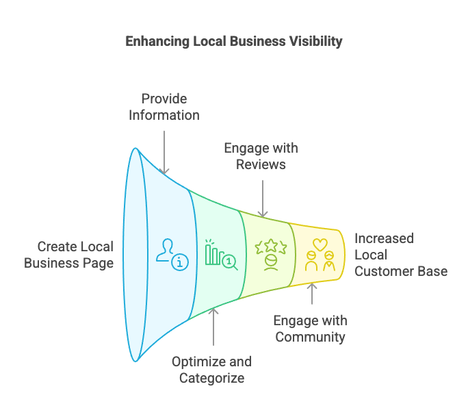 Local Business Visibility scheme