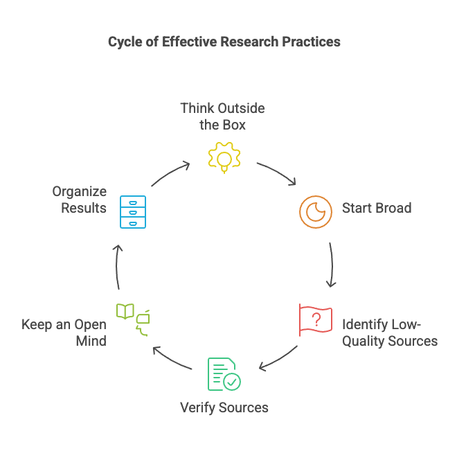 Effective Research Cycle