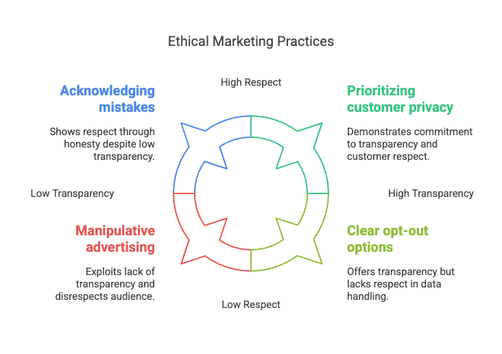 Ethical Marketing Practices Chart