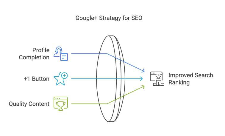 Google Plus Chart