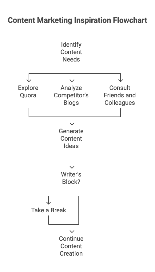 Content Marketing Flowchart