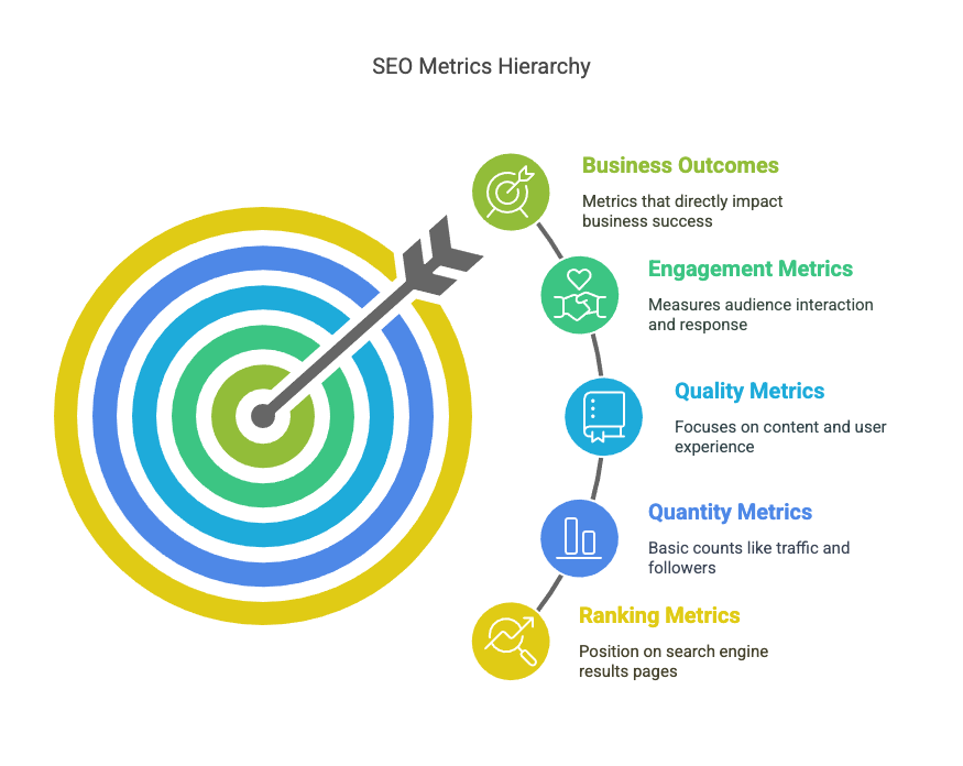 Seo Metrics Hierarchy