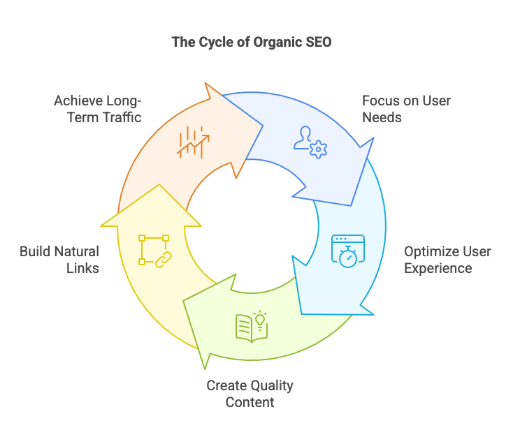 Organic Seo Circle