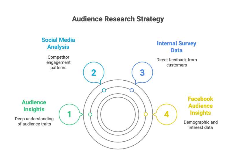 Audience Research Planning