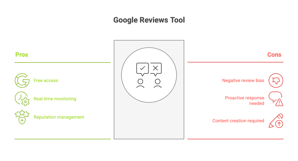 Chart Google Review Tool Pro and Cons