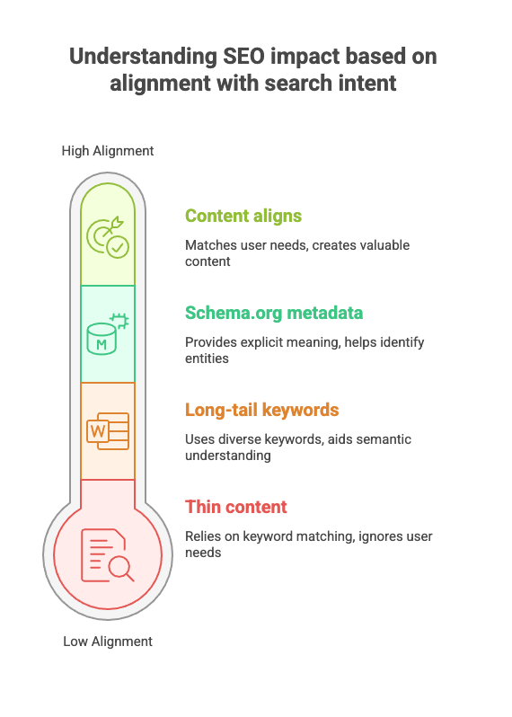 Search Intent Content
