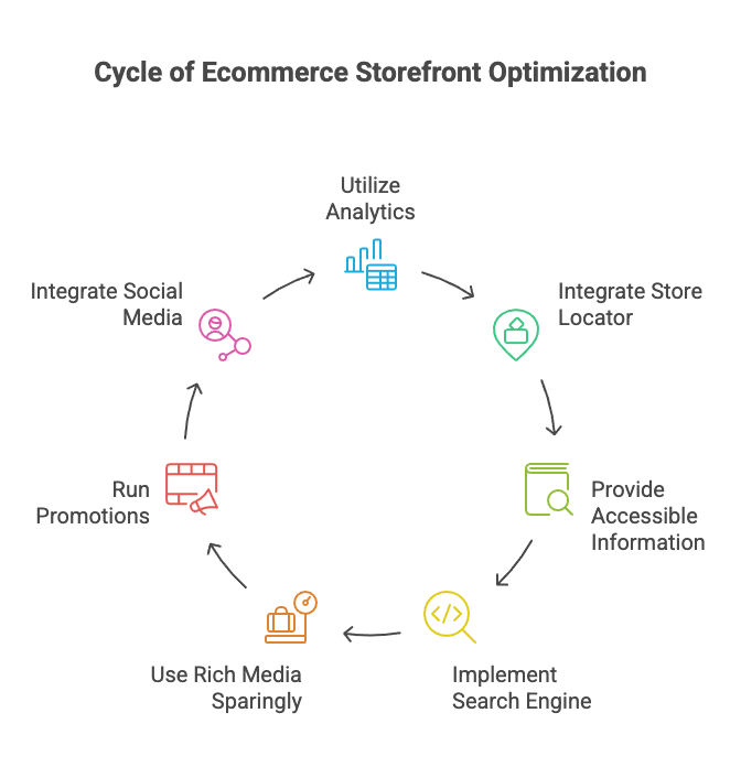 Chart for Storefront Optimization