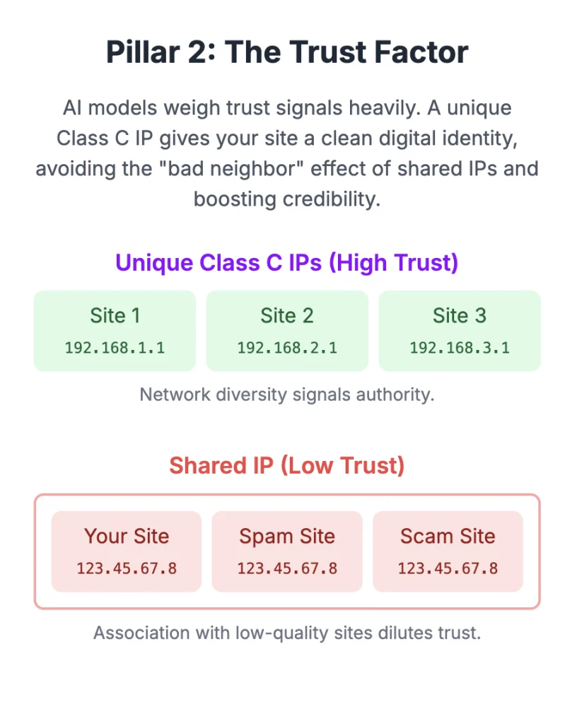 Unique Class C for each site