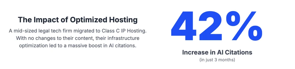 Impact of Optimized hosting